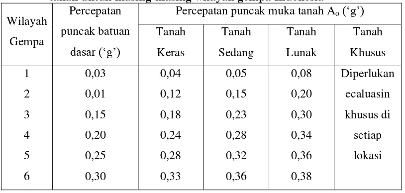 Tabel 2.1. Percepatan puncak batuan dasar dan percepatan puncak muka tanah untuk masing-masing wilayah gempa Indonesia („g’)