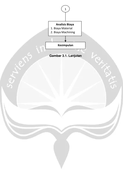 Gambar 3.1. Lanjutan 