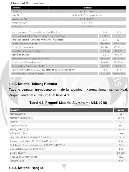 Tabel 4.3. Properti Material Aluminum (AISI, 1018) 