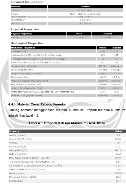 Tabel 4.5. Properti Material Aluminum (AISI, 1018) 