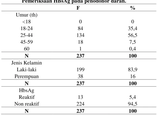 Tabel  4.2  Distribusi  frekuensi  berdasarkan  umur,  jenis  kelamin,  hasil  Pemeriksaan HBsAg pada penodonor darah
