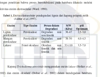 Tabel 1. Enzim ekstraseluler pendegradasi lignin dari kapang pelapuk putih 