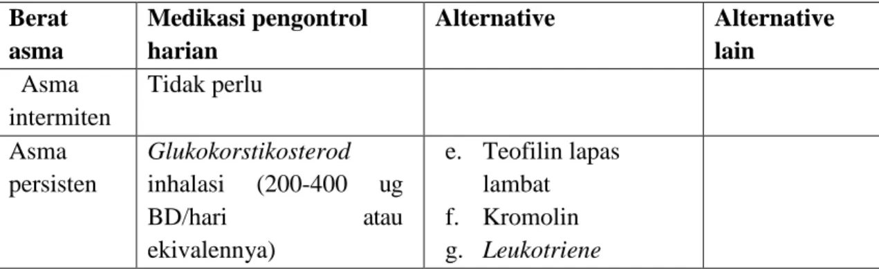 Tabel 2.1  Pengobatan sesuai berat asma (Nurarif, 2015)  Berat 