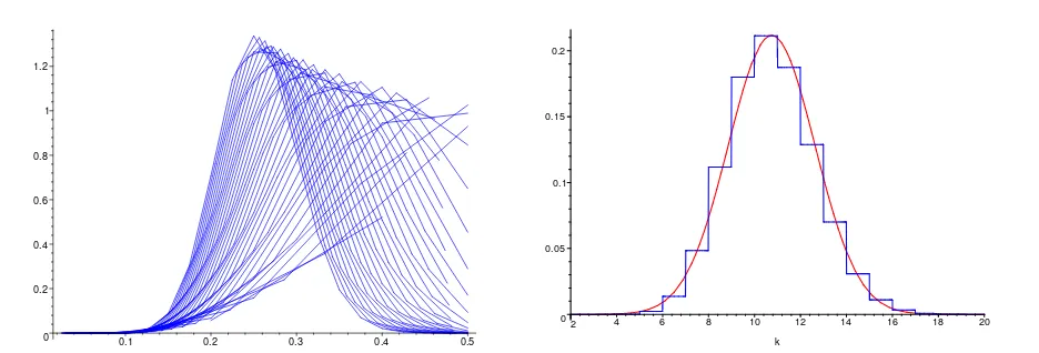 Figure 2: Exact histograms offor n1/2P(Mn = ⌊xn⌋) for n from 5 to 40 and 0 ≤ x ≤ 1/2 (left) and P(M40 = k) 2 ≤ k ≤ 20 with the associated Gaussian density (right).