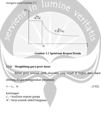 Gambar 3.1 Spektrum Respon Desain 