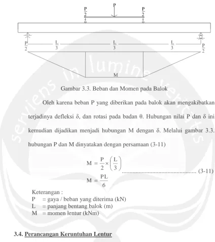 Gambar 3.3. Beban dan Momen pada Balok  