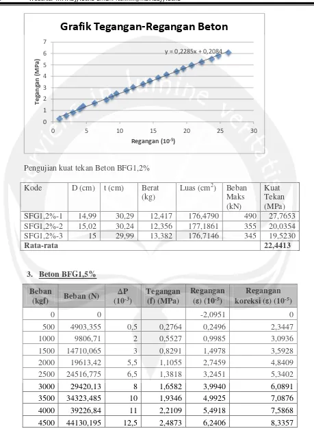 Grafik Tegangan-Regangan Beton