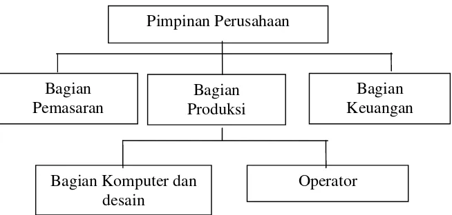 Gambar I.1  Bagan Struktur Organisasi 