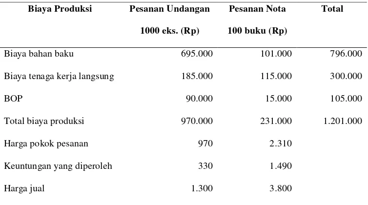 Tabel Penghitungan Harga Pokok Produksi 