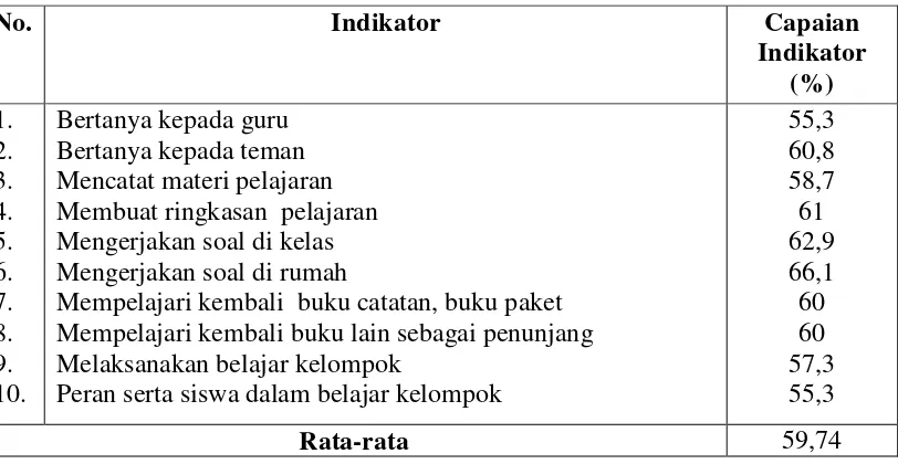 Tabel 1. Hasil Persentase Angket Keaktifan Siswa Awal. 