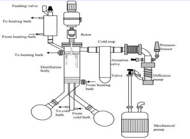 Gambar 5. Skema alat Short Path Distillation skala lab (Marttinello et al. 2008). 