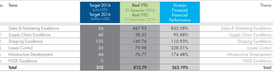 Tabel: Pencapaian value creation MOrE 2016Dalam juta USD