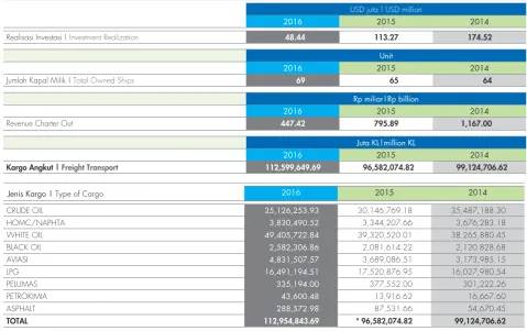 Table: Performance and Shipping Business Fleet of Pertamina over the last 3 Years