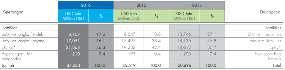 Tabel: Struktur Modal Pertamina dalam 3 Tahun Terakhir