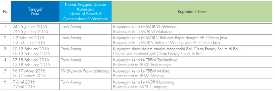 Tabel Kunjungan Dewan Komisaris