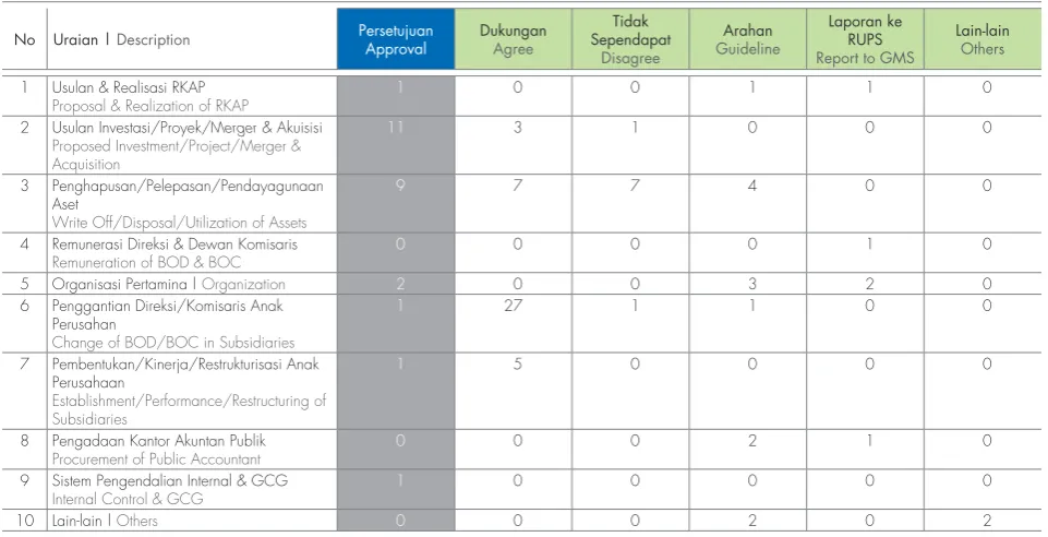 Table of BOC Recommendation