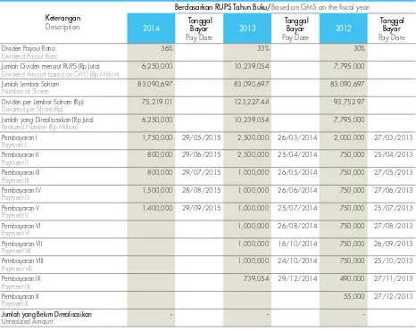 Tabel Pembayaran Dividen Pertamina Tahun Buku 2012-2014