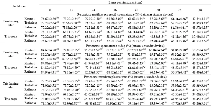 Tabel 5  Pengaruh pengencer tris-kuning telur dan tris-soya dengan suplementasi trehalosa dan rafinosa terhadap persentase motilitas spermatozoa, persentase spermatozoa hidup dan persentase membran plasma utuh (MPU) 