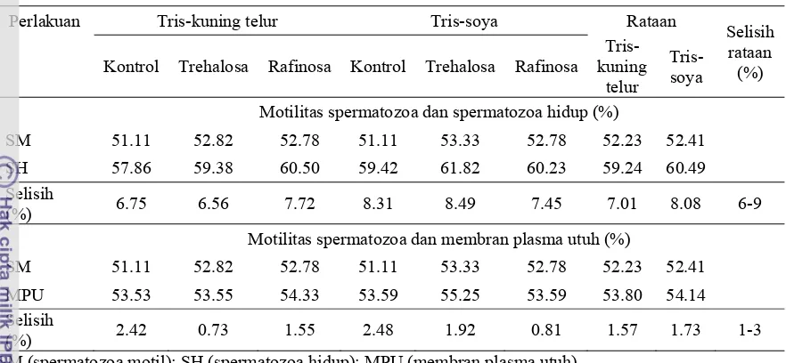 Tabel 6  Selisih perbedaan persentase spermatozoa hidup dan membran plasma utuh (MPU) dengan motilitas spermatozoa hingga 50% 