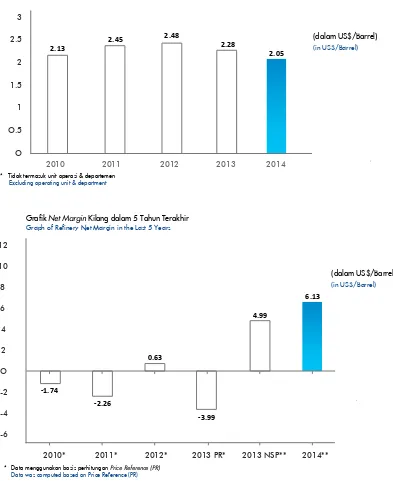 grafik Net Margin Kilang dalam 5 Tahun Terakhirgraph of Refinery Net Margin in the Last 5 Years