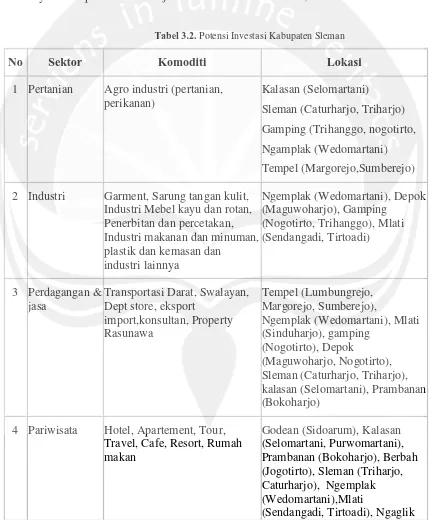 Tabel 3.2. Potensi Investasi Kabupaten Sleman 