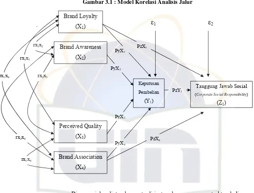 Gambar 3.1 : Model Korelasi Analisis Jalur 