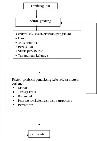 Gambar 3: Kerangka Berpikir 