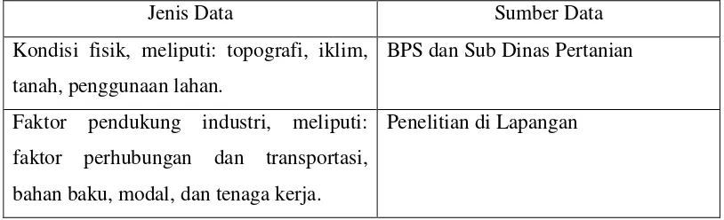 Tabel  3. Jenis Data dan Sumber Data 