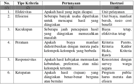 Tabel 1.5 Kriteria Evaluasi Kebijakan 