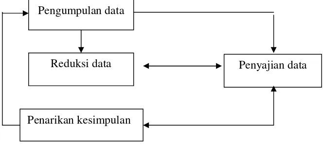 Gambar 1.3   Model Analisa Data Interaktif 