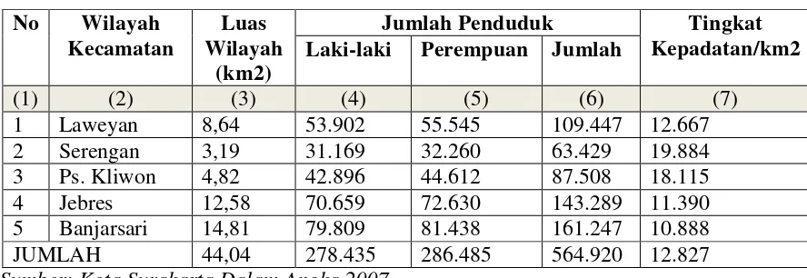 Tabel 2.1 Jumlah Penduduk Kota Surakarta Tahun 2007 