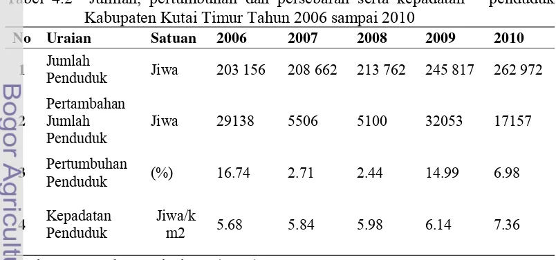 Tabel 4.2  Jumlah, pertumbuhan dan persebaran serta kepadatan   penduduk 
