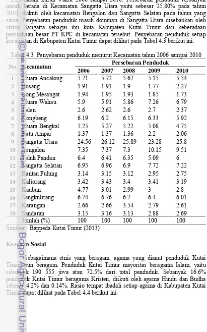Tabel 4.3  Penyebaran penduduk menurut Kecamatan tahun 2006 sampai 2010 