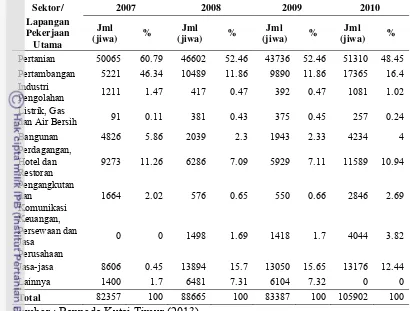 Tabel 4.7  Jumlah tenaga kerja di Kabupaten Kutai Timur berdasarkan lapangan pekerjaan utama tahun 2007 sampai 2010 