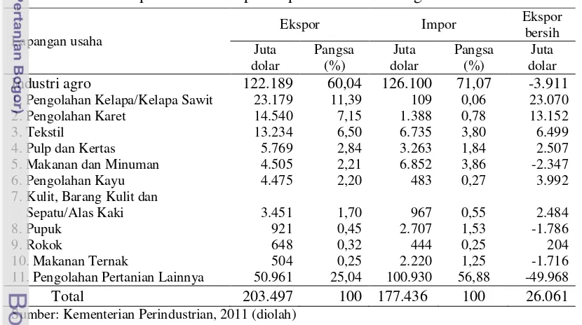 Tabel 3  Sepuluh besar ekspor impor hasil industri agro tahun 2011 