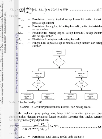 Gambar 13  Struktur pembentukan investasi dan barang modal 