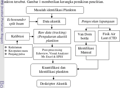 Gambar 1. Kerangka pemikiran penelitian 