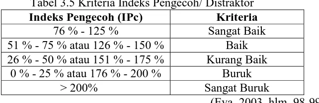 Tabel 3.5 Kriteria Indeks Pengecoh/ Distraktor Kriteria Sangat Baik 