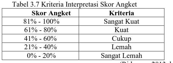 Tabel 3.7 Kriteria Interpretasi Skor Angket Skor Angket Kriteria  