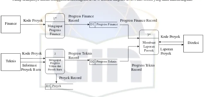 Gambar 4.4 Diagram Level 0 Sistem Informasi Eksekutif 