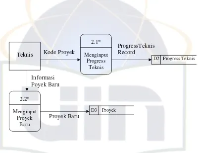 Gambar 4.5 Diagram level 1 Sistem Informasi Eksekutif 
