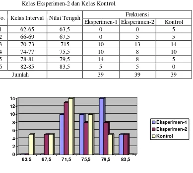 Tabel 15.  Perbandingan  Frekuensi  Data Nilai  Psikomotor Kelas  Eksperimen-1, 