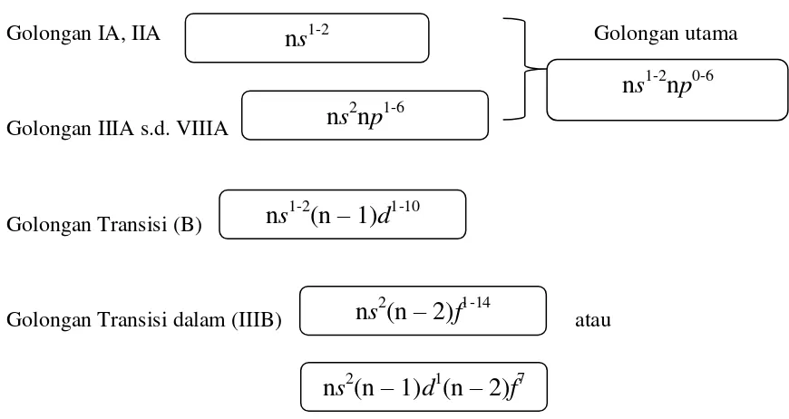 Tabel 1. Hubungan elektron valensi dengan golongan 