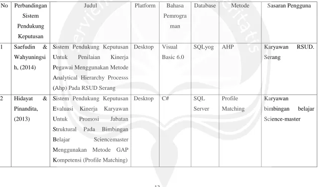 Tabel 2.1 Tabel Perbandingan Sistem Pendukung Keputusan yang Sudah Dibangun Sebelumnya 