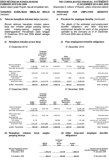 table below presents a summary of the employeebenefits obligations reported in the consolidated