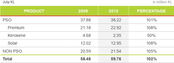 Tabel Penjualan BBM Oil Fuel Sales