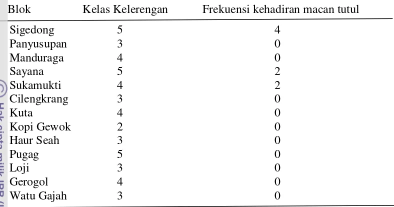 Tabel 3  Frekuensi kehadiran macan tutul berdasarkan kelerengan tempat pada lokasi pemasangan kamera jebak