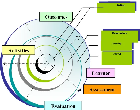 Gambar 1. Lima Fase Perancangan Pengajaran Model Spiral diadaptasi dari  ‘Five phases of instructional design’ dari Cennamo dan Kalk, (2005:6) 