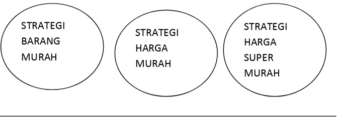 Tabel 1.1. Strategi Marketing Mix (Swasta & Irawan, 1999 ) 