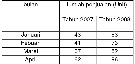 Tabel 3.3. Data Penjualan Periode 2007 – 2008. 